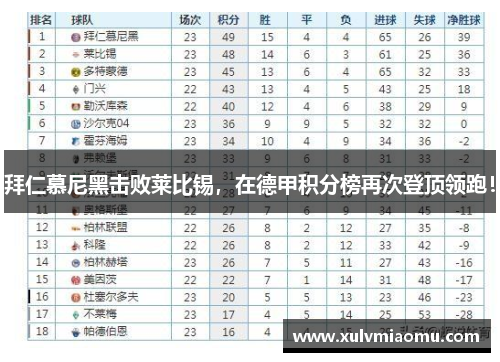 拜仁慕尼黑击败莱比锡，在德甲积分榜再次登顶领跑！